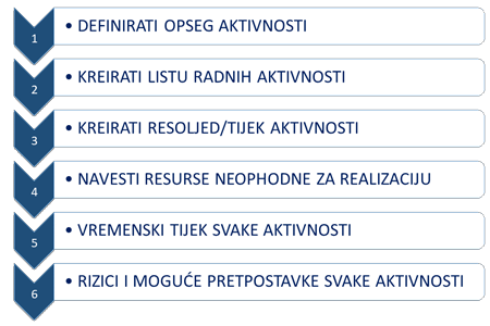 Izrada-vremenskog-plana-projekta